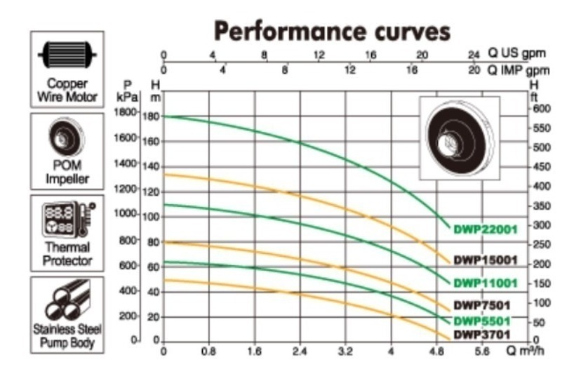 Bomba Sumergible Pozo Semisurgente Inox 1100w Ingco Dwp11001 - Imagen 2