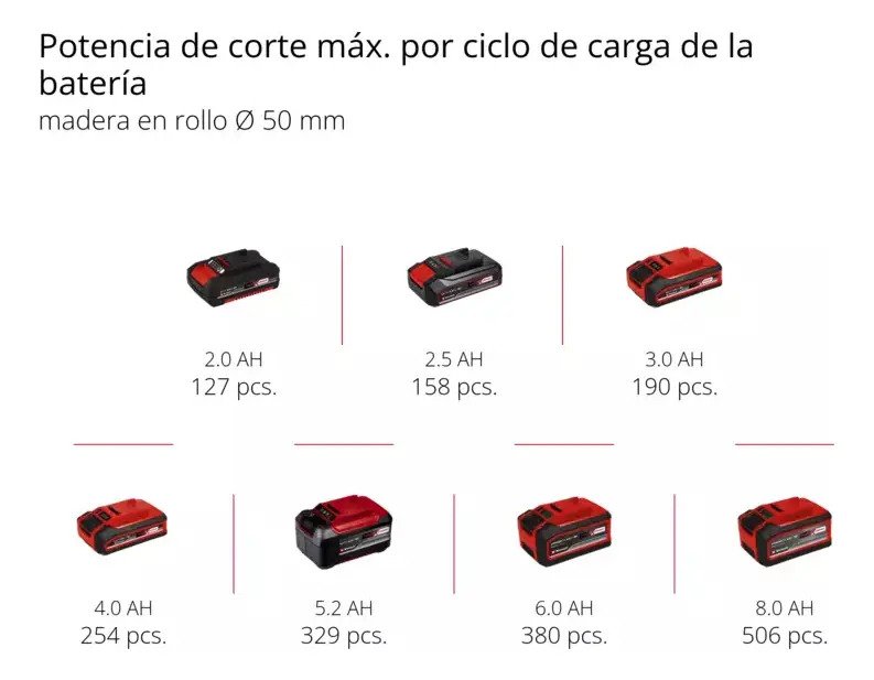 Motosierra Ge-ps 18/15 Li Bl-solo Bat Cargador Einhell Rojo Rojo - Imagen 7